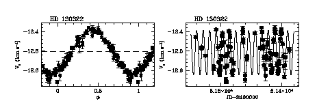 Phase-folded and temporal RV curves