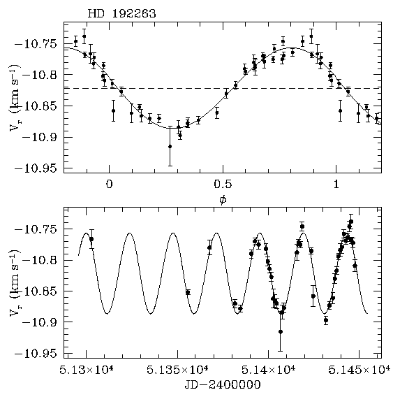 Phase-folded and temporal RV
   curves